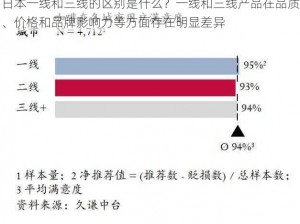 日本一线和三线的区别是什么？一线和三线产品在品质、价格和品牌影响力等方面存在明显差异