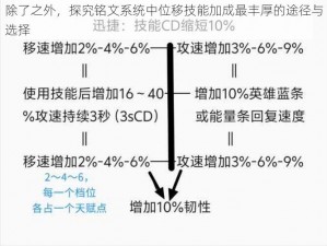 除了之外，探究铭文系统中位移技能加成最丰厚的途径与选择