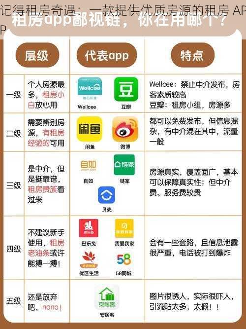 记得租房奇遇：一款提供优质房源的租房 APP