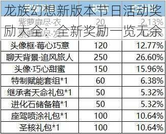 龙族幻想新版本节日活动奖励大全：全新奖励一览无余