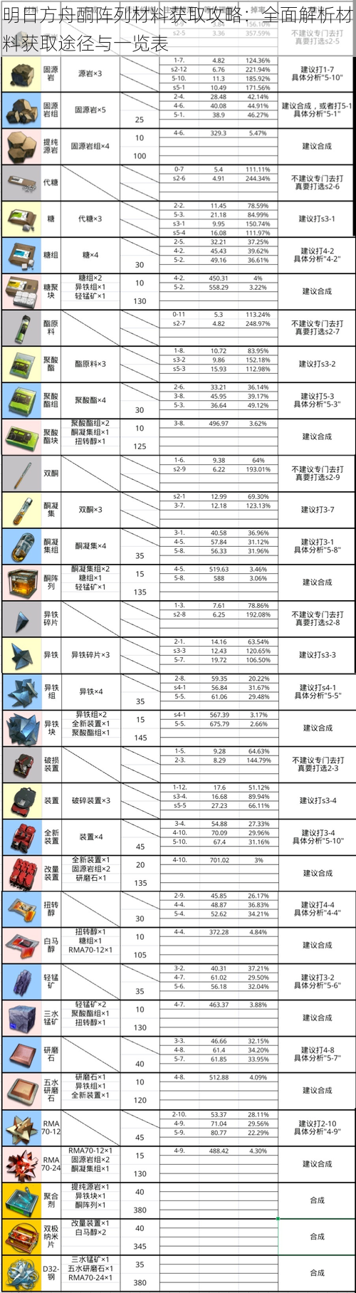 明日方舟酮阵列材料获取攻略：全面解析材料获取途径与一览表