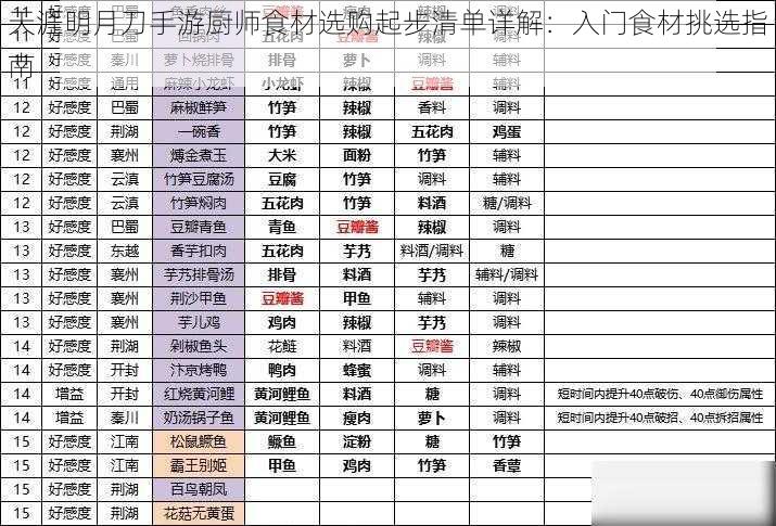 天涯明月刀手游厨师食材选购起步清单详解：入门食材挑选指南