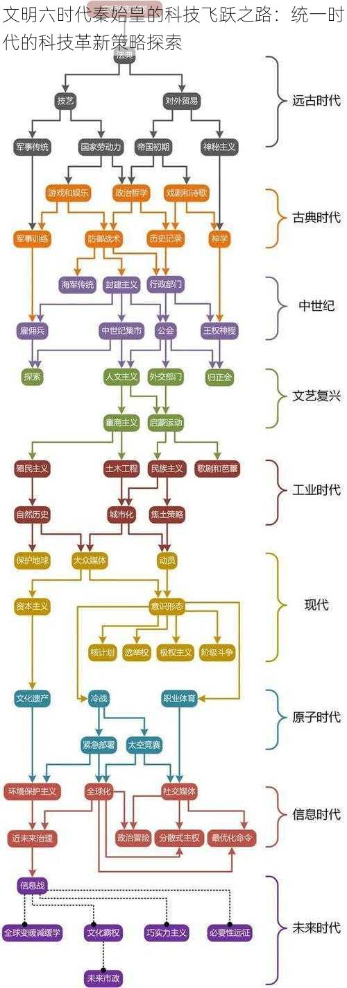 文明六时代秦始皇的科技飞跃之路：统一时代的科技革新策略探索