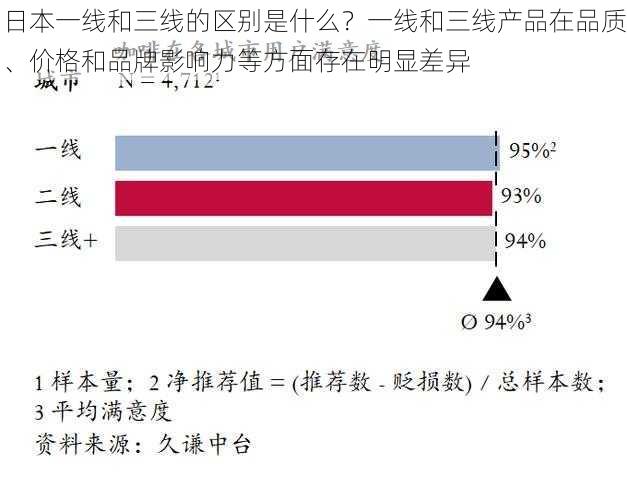 日本一线和三线的区别是什么？一线和三线产品在品质、价格和品牌影响力等方面存在明显差异