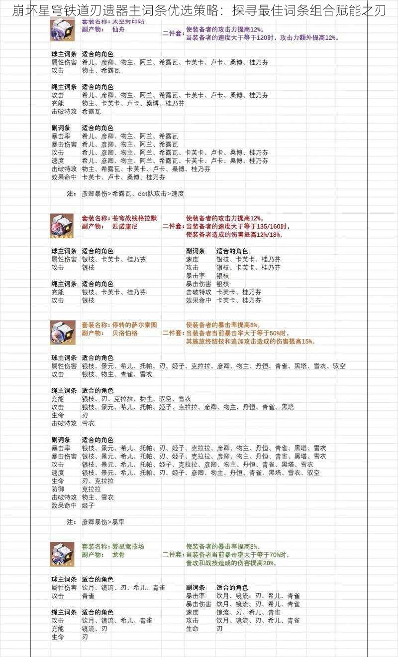 崩坏星穹铁道刃遗器主词条优选策略：探寻最佳词条组合赋能之刃