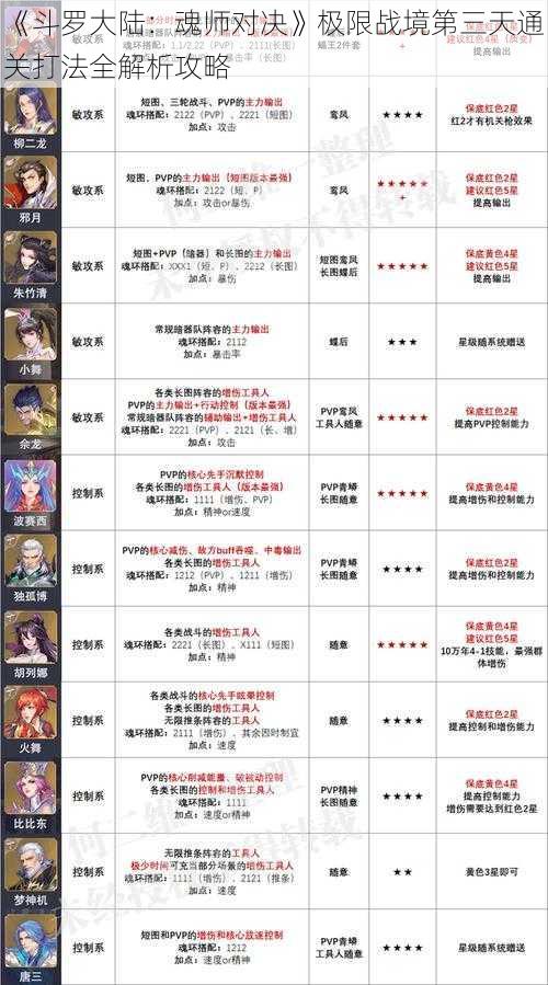 《斗罗大陆：魂师对决》极限战境第三天通关打法全解析攻略