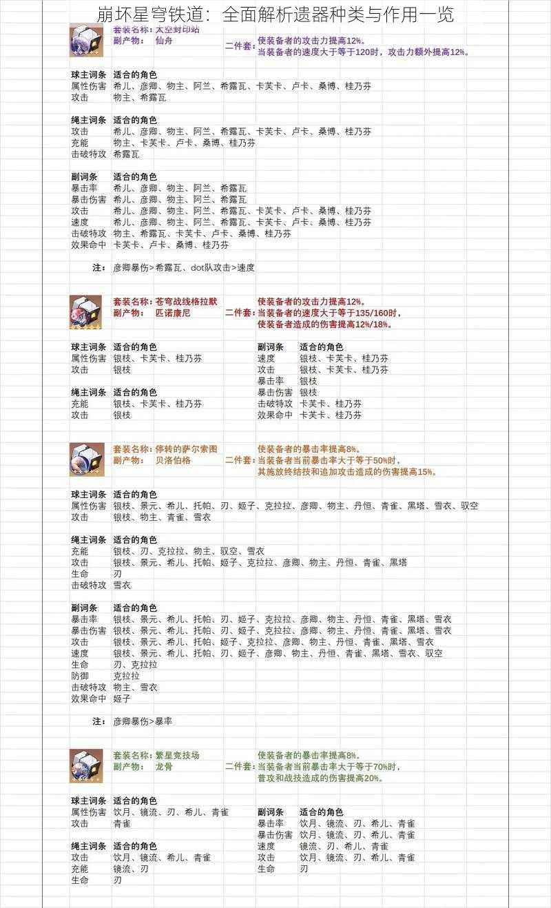 崩坏星穹铁道：全面解析遗器种类与作用一览