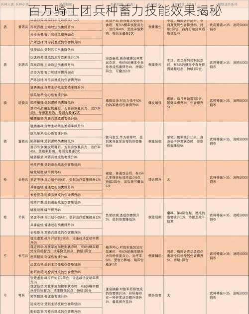 百万骑士团兵种蓄力技能效果揭秘