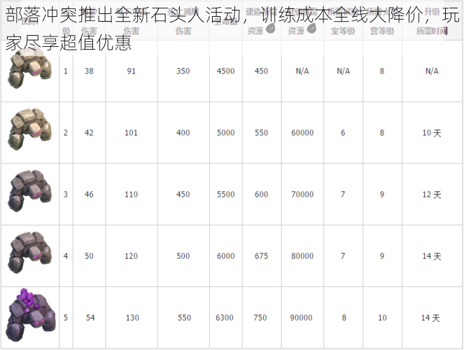 部落冲突推出全新石头人活动，训练成本全线大降价，玩家尽享超值优惠