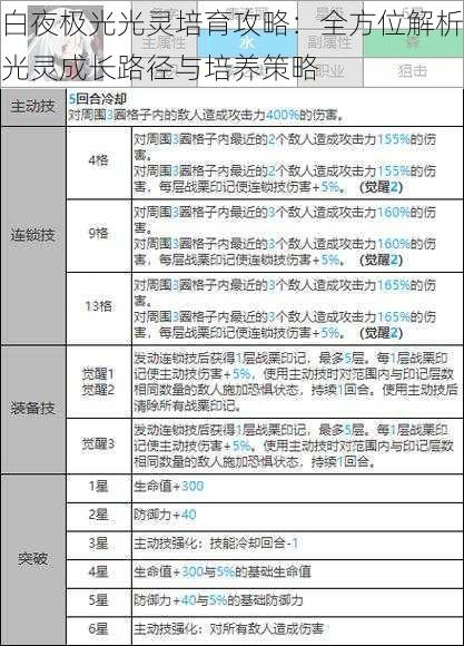 白夜极光光灵培育攻略：全方位解析光灵成长路径与培养策略