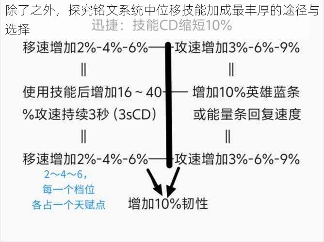 除了之外，探究铭文系统中位移技能加成最丰厚的途径与选择