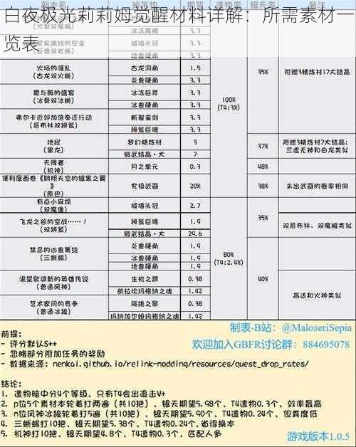 白夜极光莉莉姆觉醒材料详解：所需素材一览表