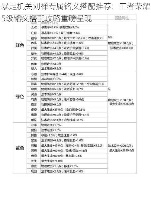 暴走机关刘禅专属铭文搭配推荐：王者荣耀5级铭文搭配攻略重磅呈现