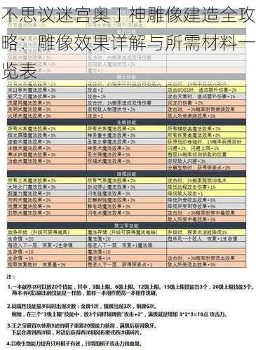 不思议迷宫奥丁神雕像建造全攻略：雕像效果详解与所需材料一览表