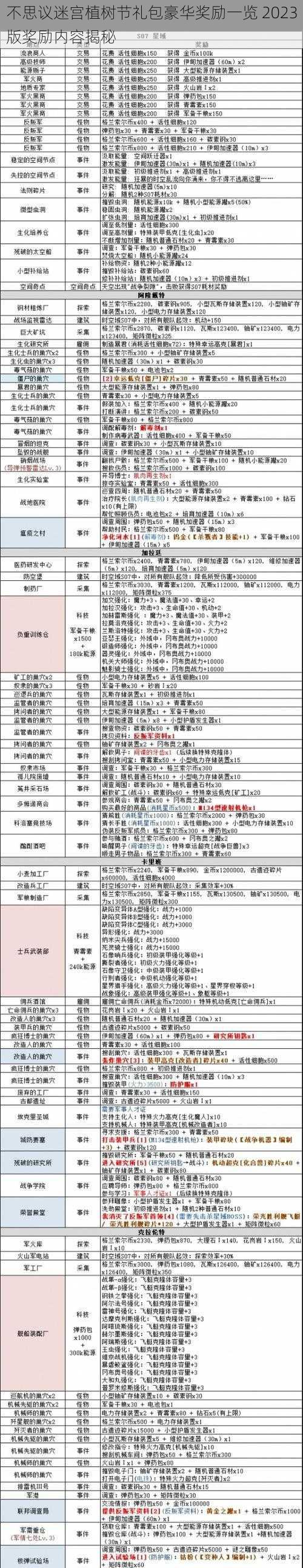 不思议迷宫植树节礼包豪华奖励一览 2023版奖励内容揭秘