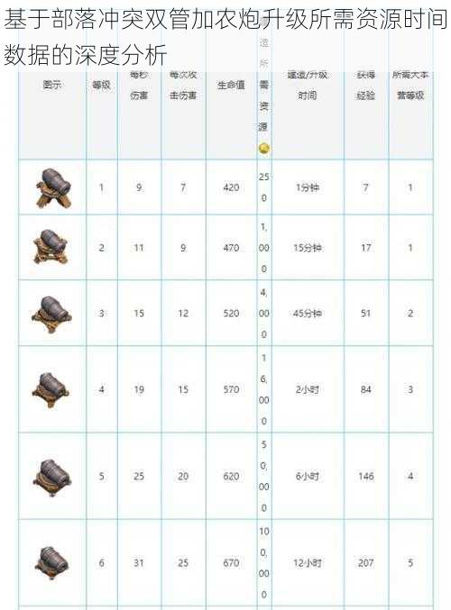 基于部落冲突双管加农炮升级所需资源时间数据的深度分析