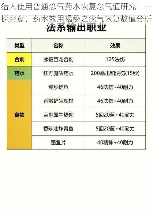 猎人使用普通念气药水恢复念气值研究：一探究竟，药水效用揭秘之念气恢复数值分析